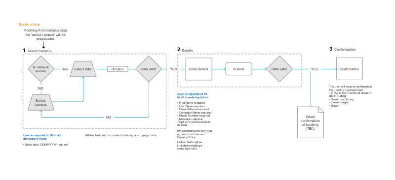 Flow diagrams